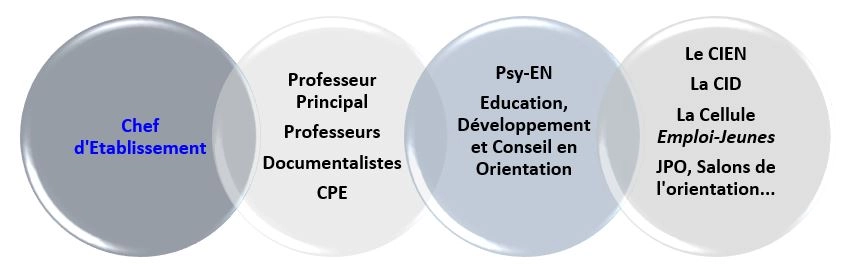 acteurs orientation